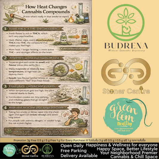 การเปลี่ยนแปลงของสารในกัญชาเมื่อได้รับความร้อน