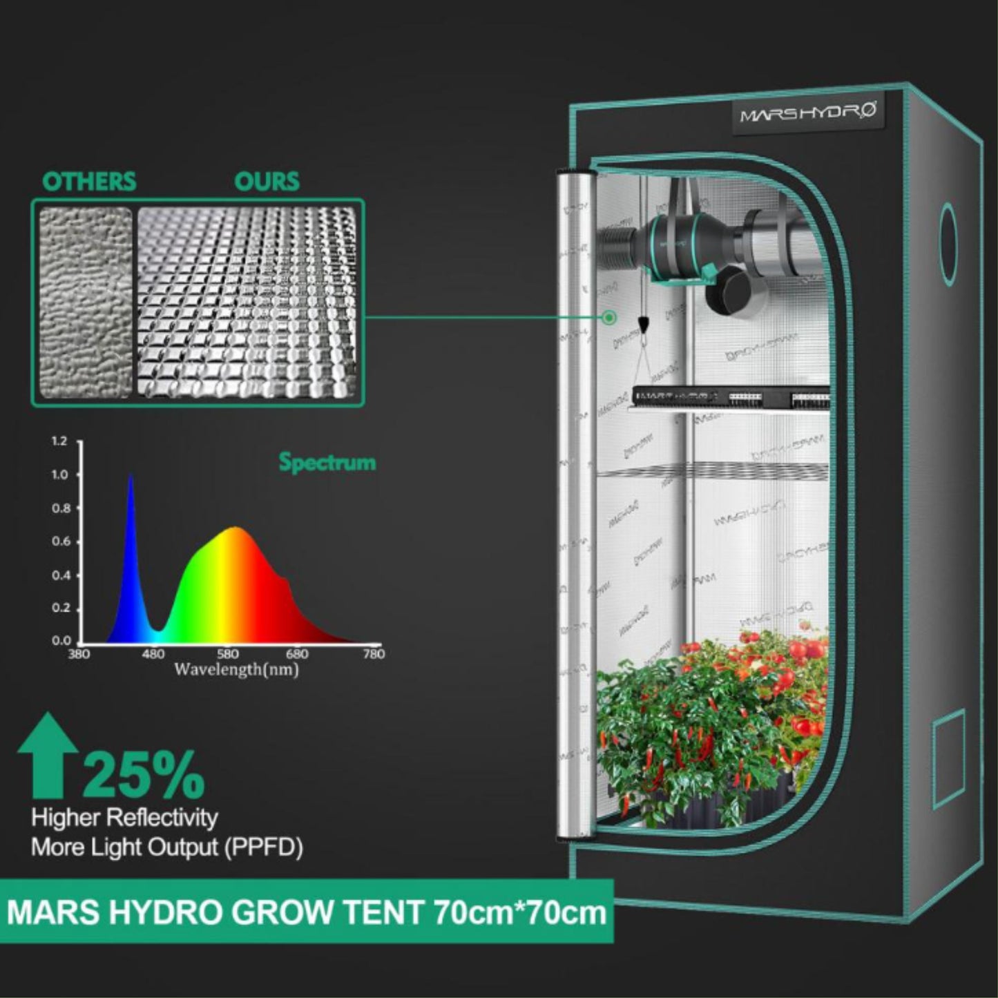 GROWING TOOLS | MARS HYDRO SP 150 LED