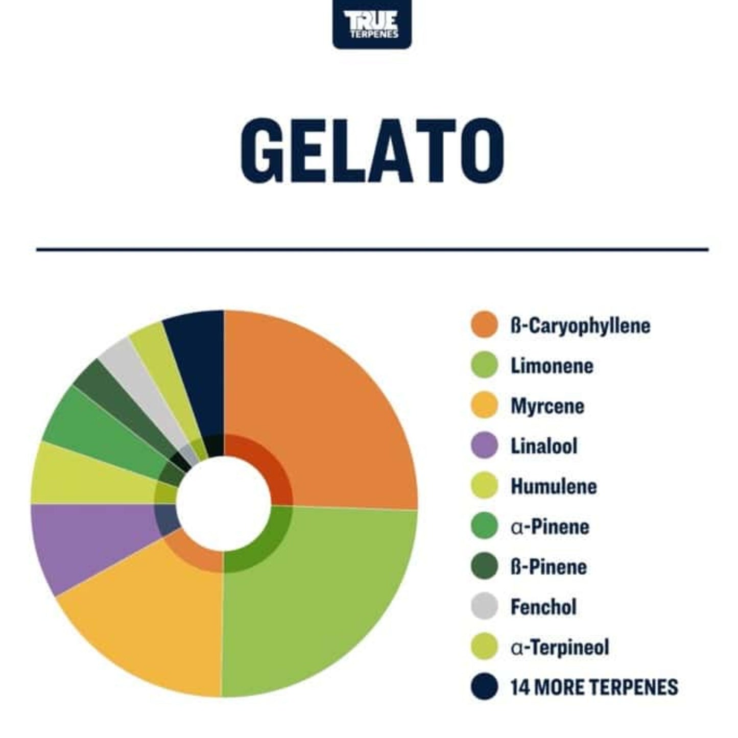 True Terpenes | Gelato 5ml