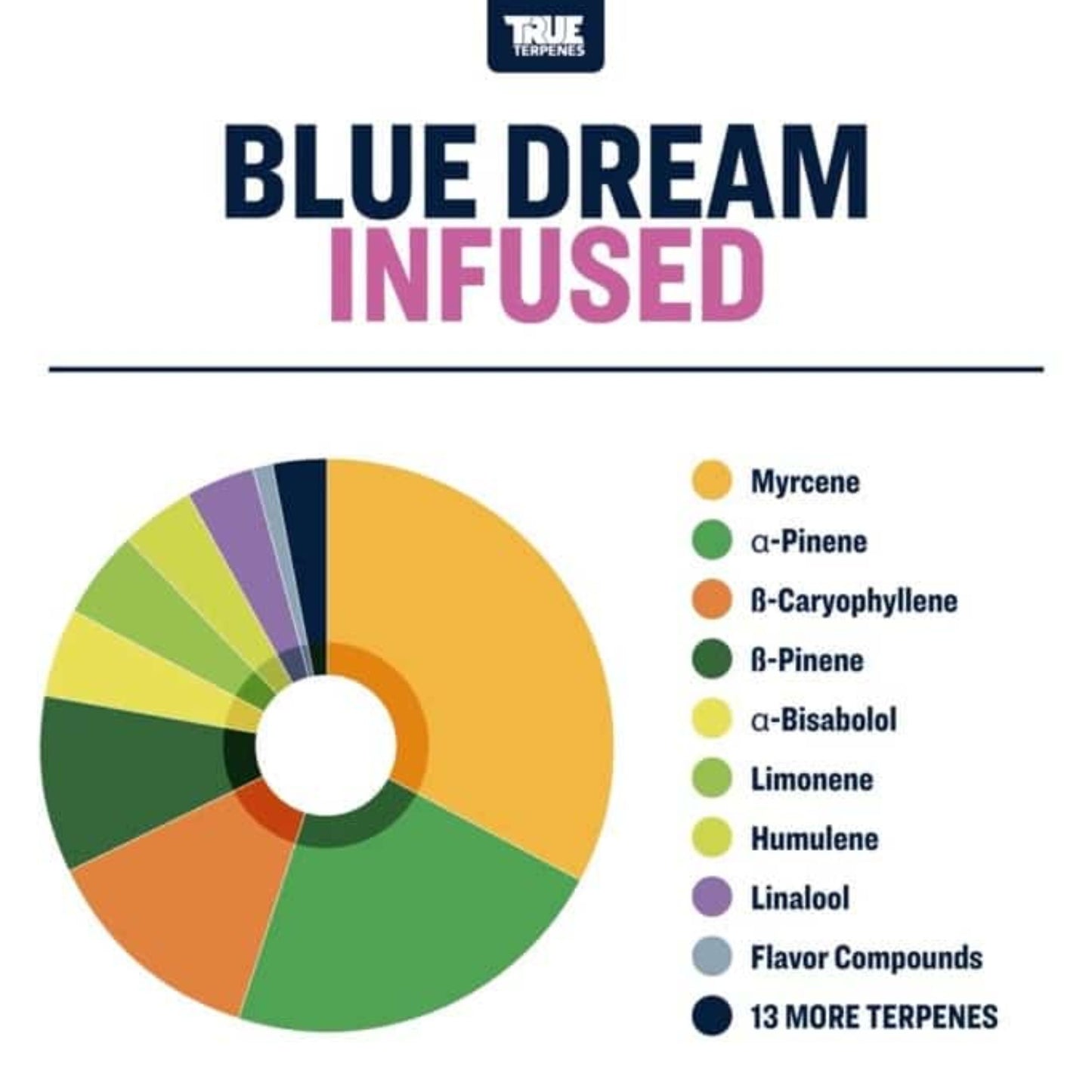 True Terpenes | Blue Dream 5ml