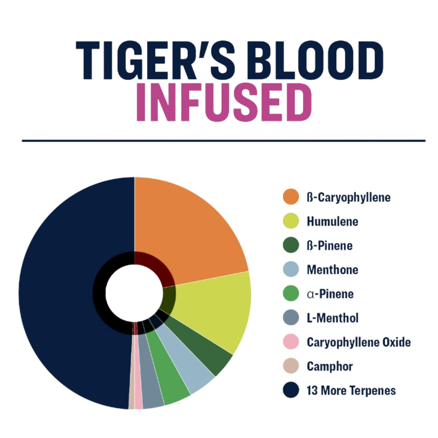 True Terpenes | Tigers Blood 5ml