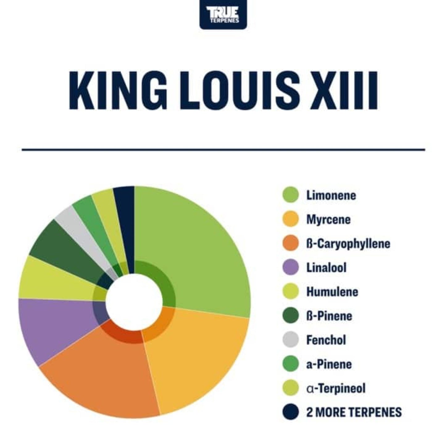 True Terpenes | King Louis Xlll 5ml