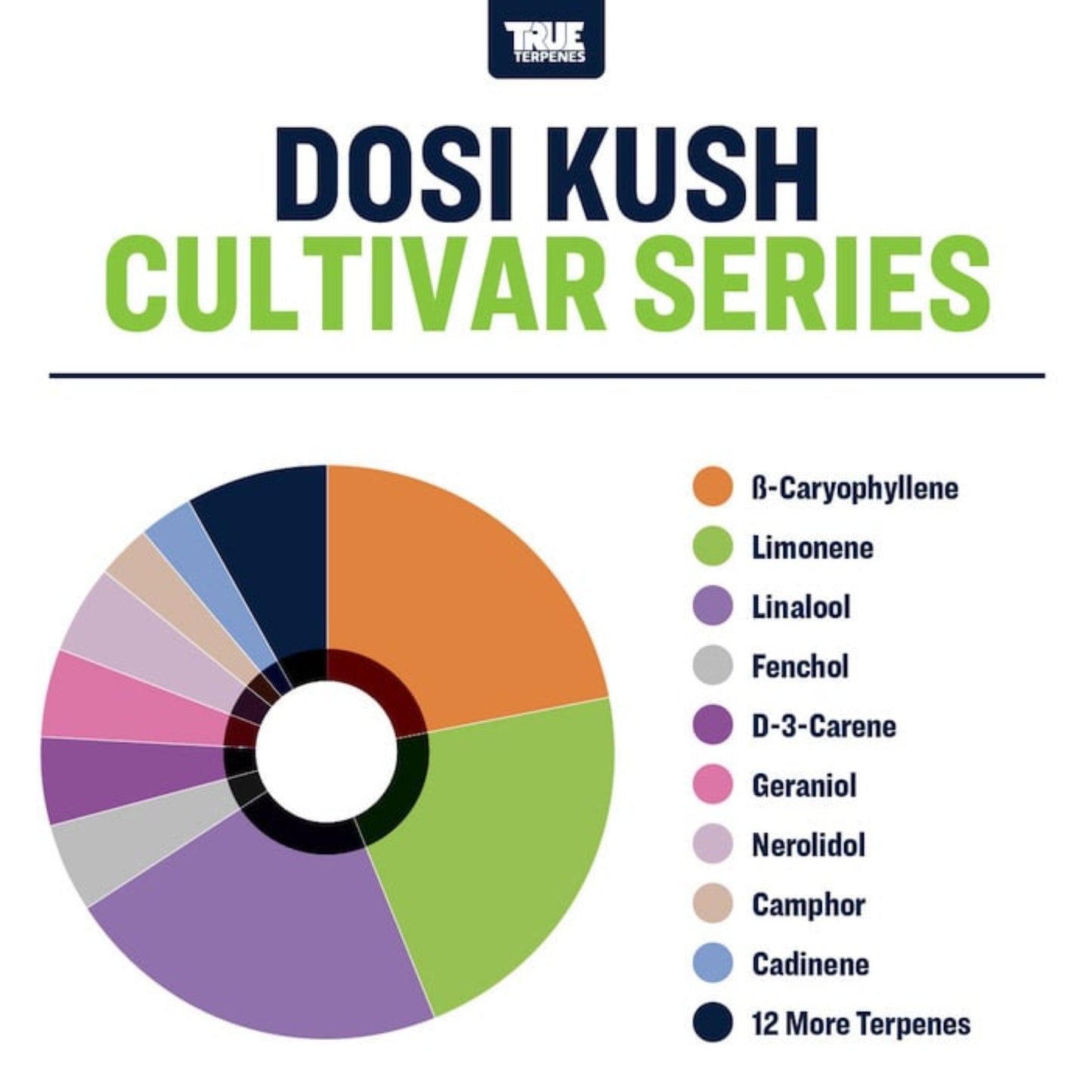 True Terpenes | Dosi Kush 5ml