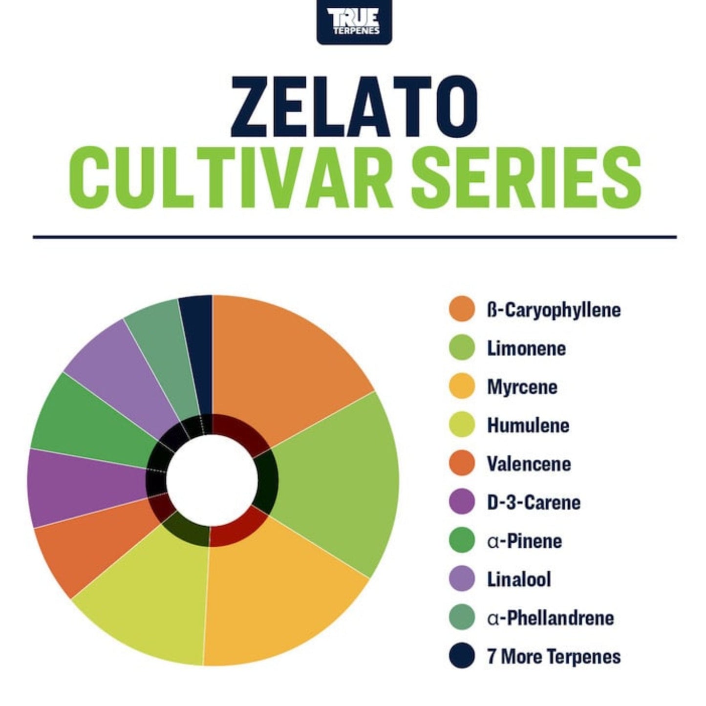 True Terpenes | Zelato 5ml