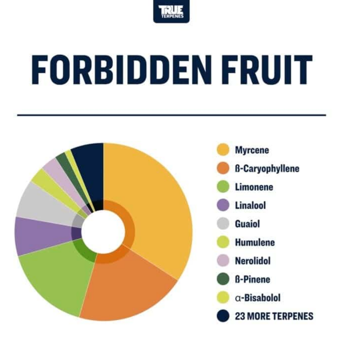 True Terpenes | Forbidden Fruit 5ml