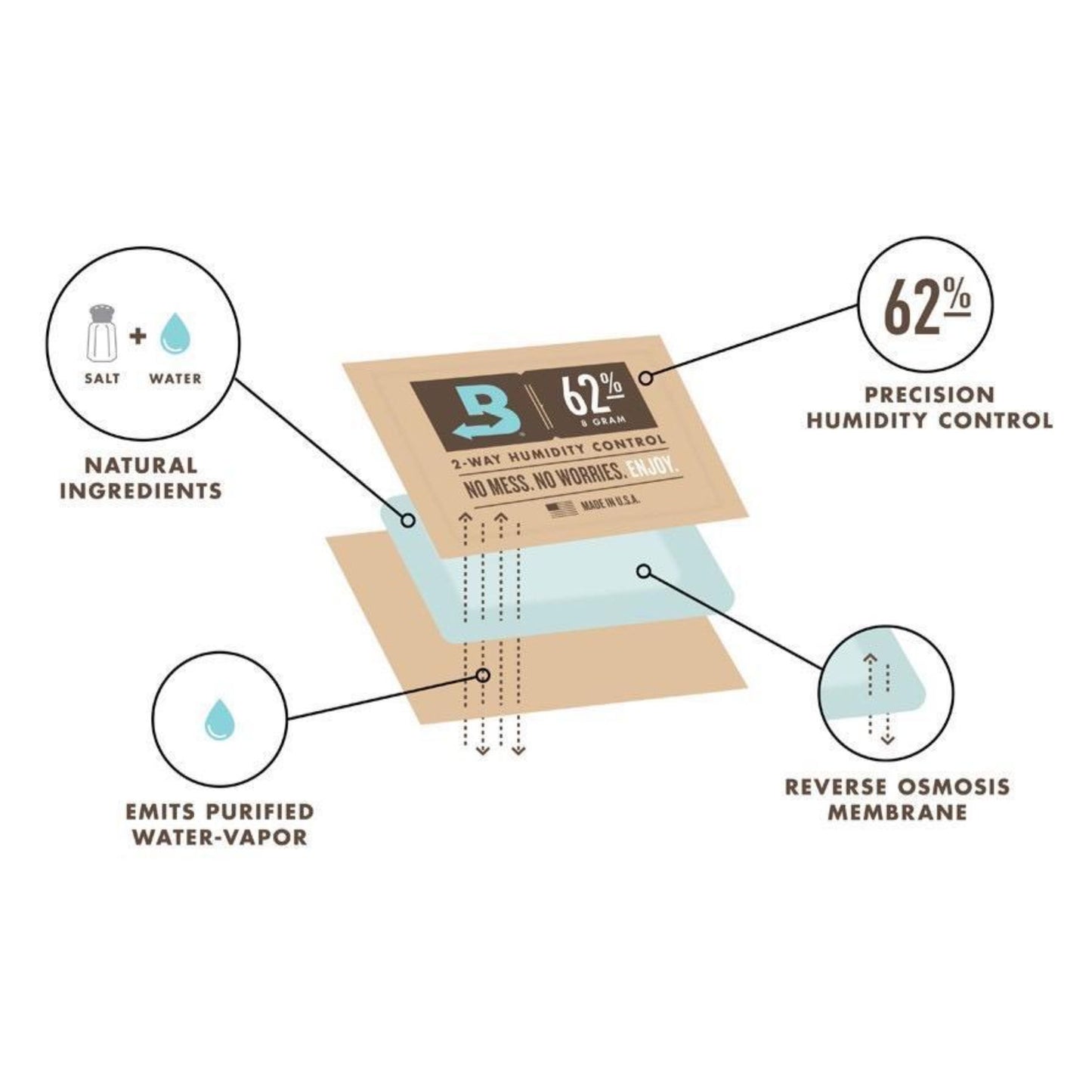BOVEDA HUMIDITY CONTROLLER 62% RELATIVE HUMIDITY | 4, 8, 67, GRAM
