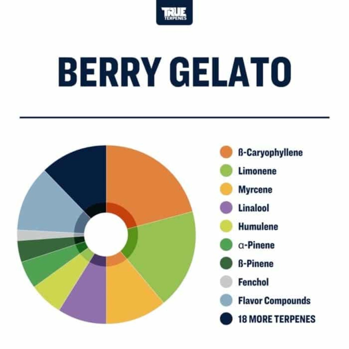 True Terpenes | Berry Gelato 5ml