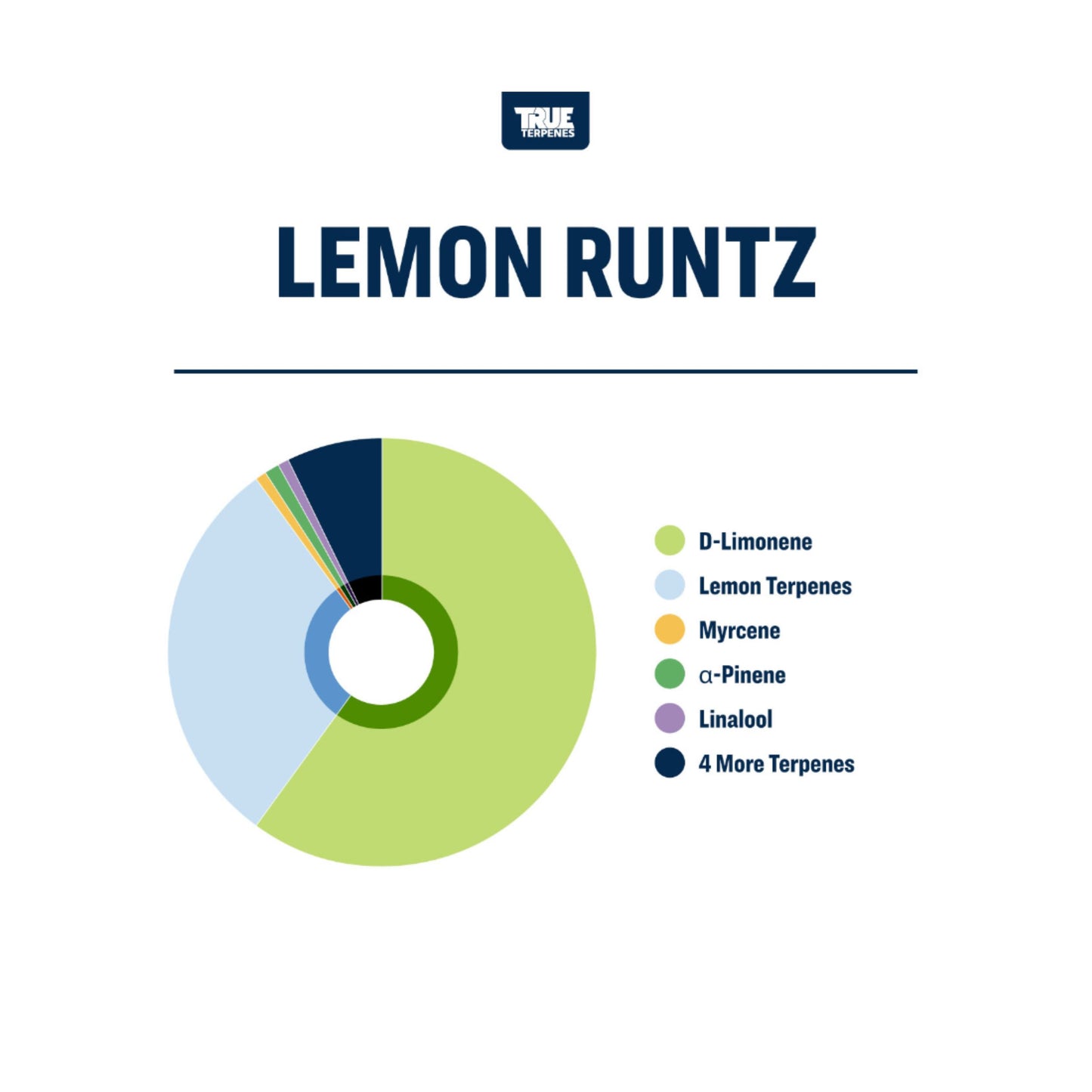 True Terpenes | LEMON RUNTZ 5ml