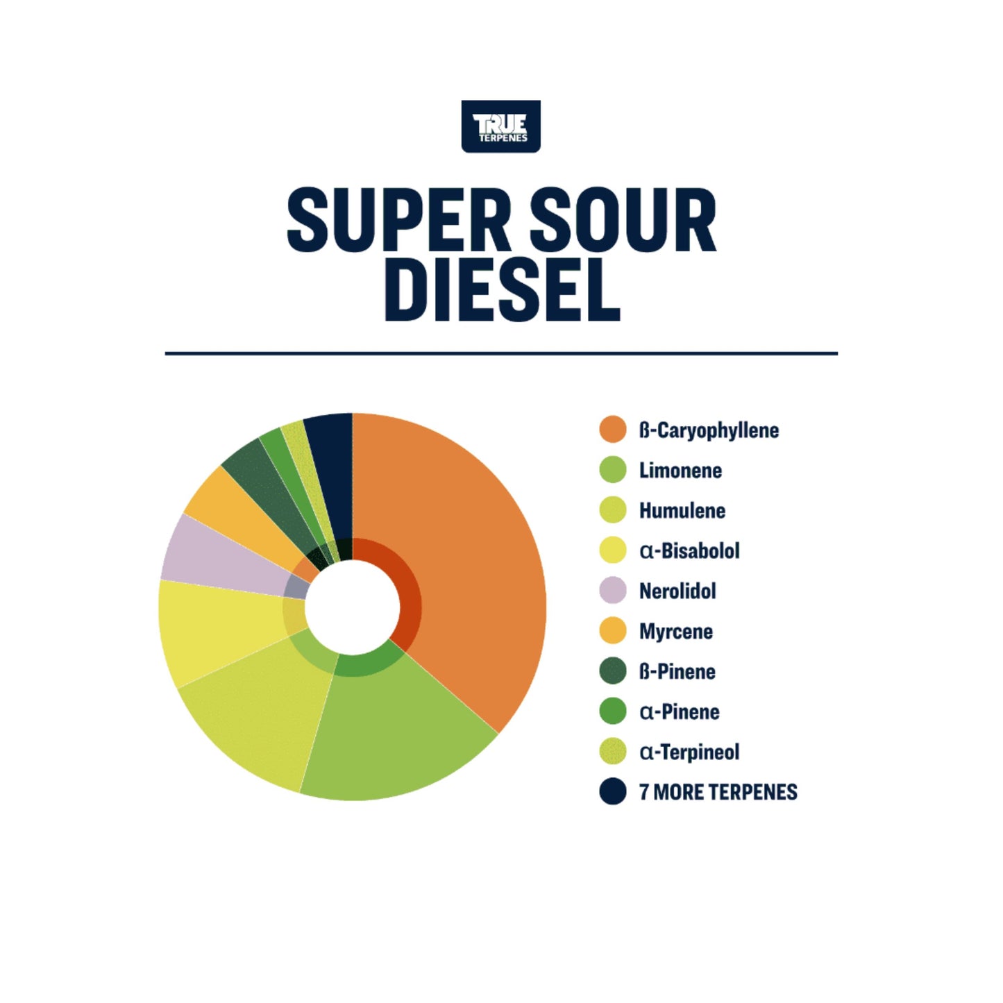 True Terpenes | Super Sour Diesel 5ml