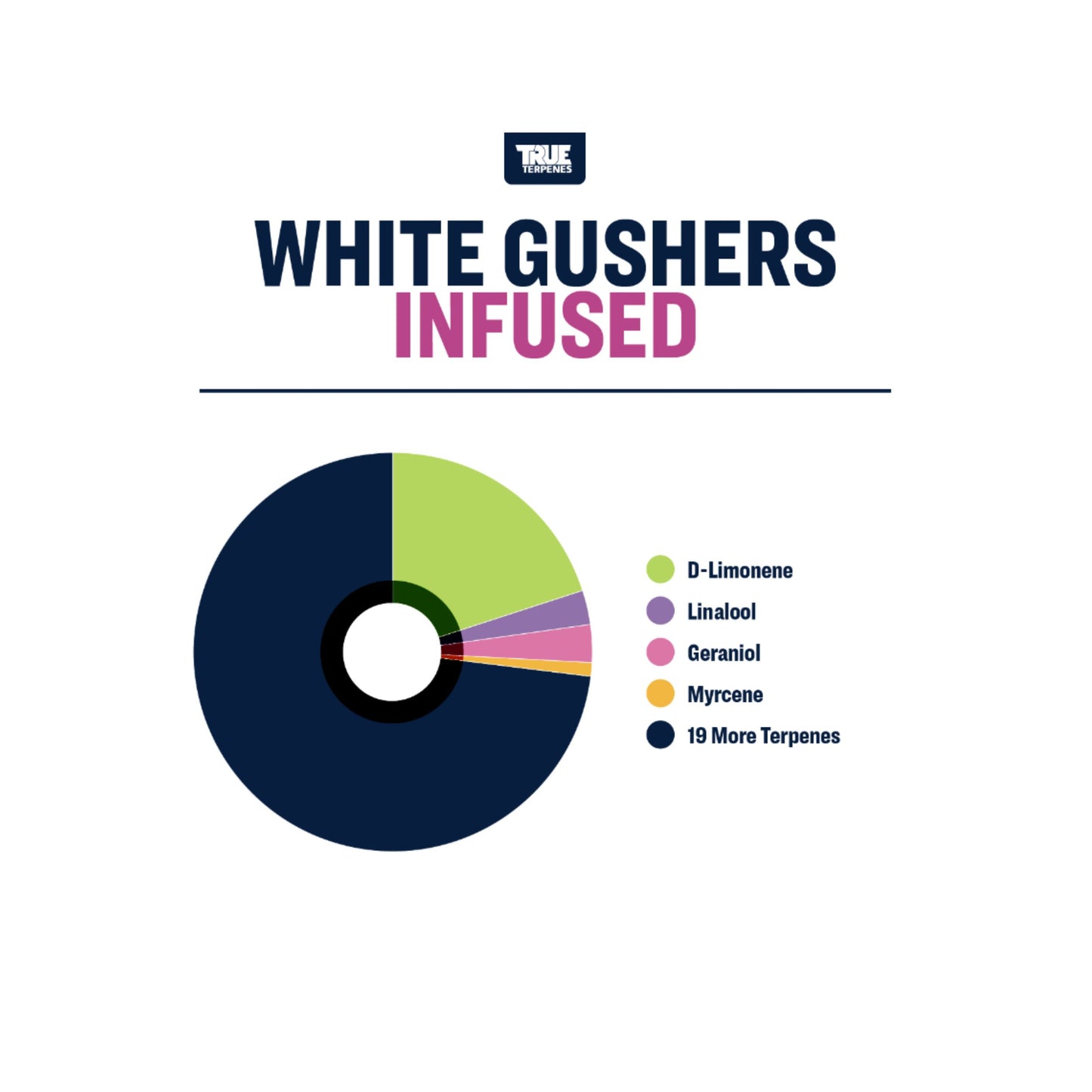 True Terpenes | WHITE GUSHERS 5ml