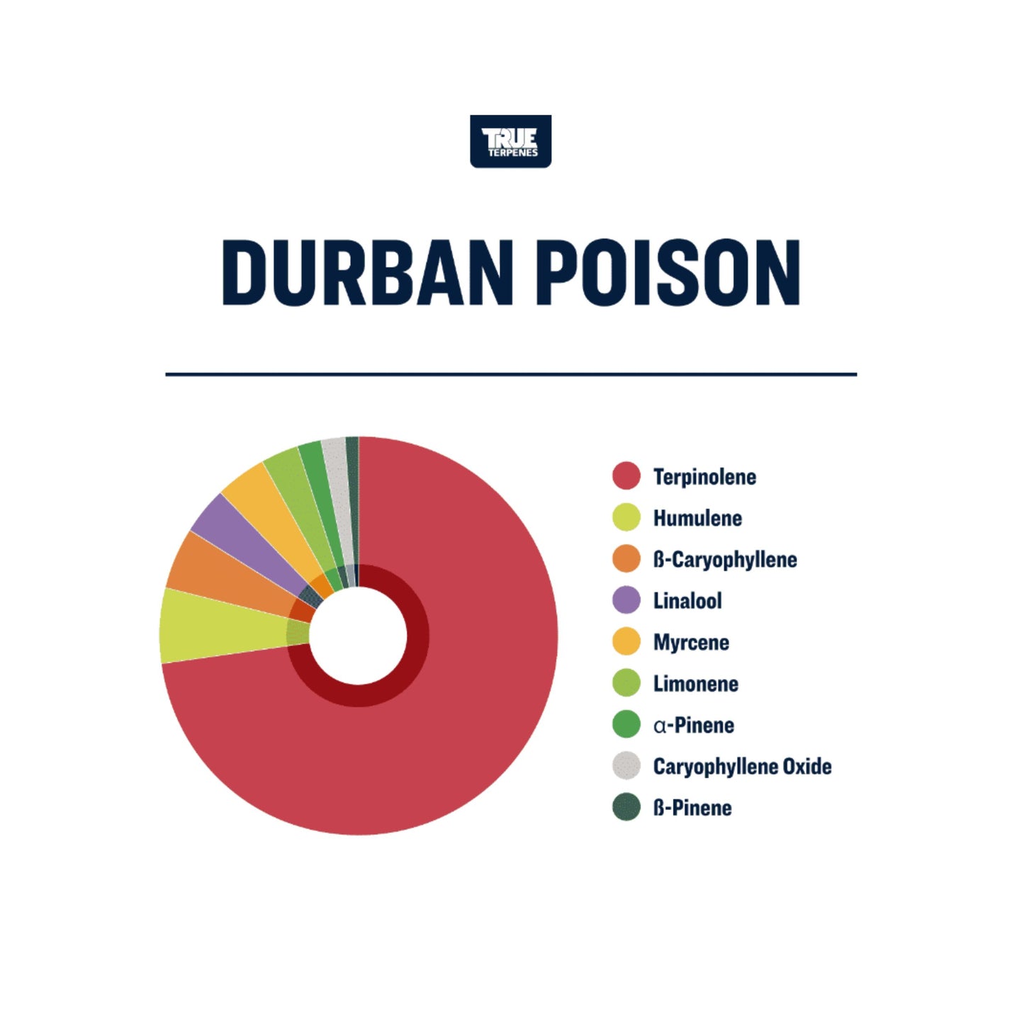 True Terpenes | DURBAN POISON 5ml